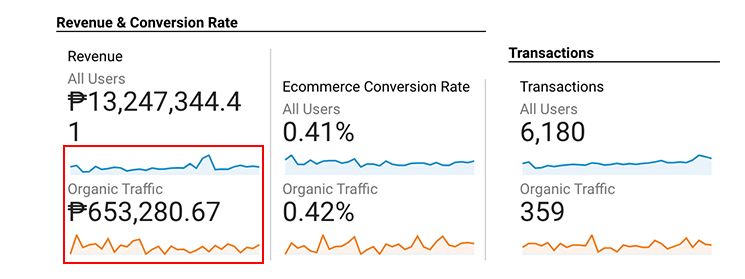 6-digit Shopify sales from organic traffic