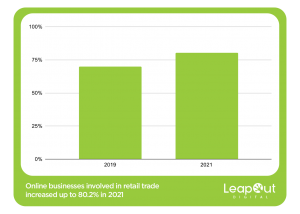 Online businesses involved in retail trade increased up to 80.2% in 2021 from 70% in 2019.