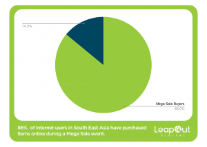86% of Internet users in South East Asia purchased items online during a Mega Sale event.