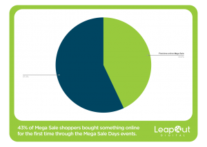 43% of Mega Sale day shoppers were first time online shoppers during these events.