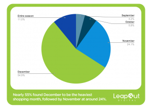 Around 55% of the respondents viewed December as the heaviest shopping month, followed by those who answered November at around 24%.