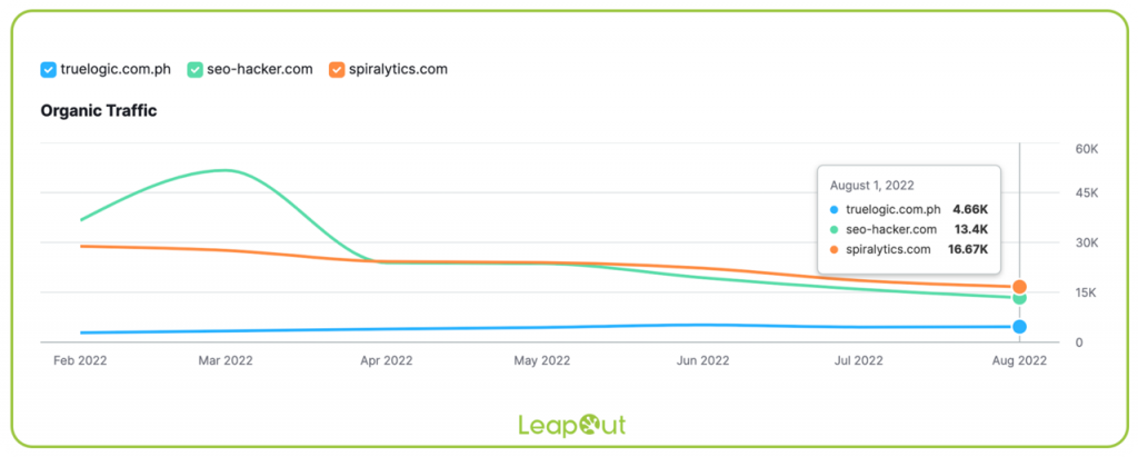 LeapOut competitor's organic traffic trend