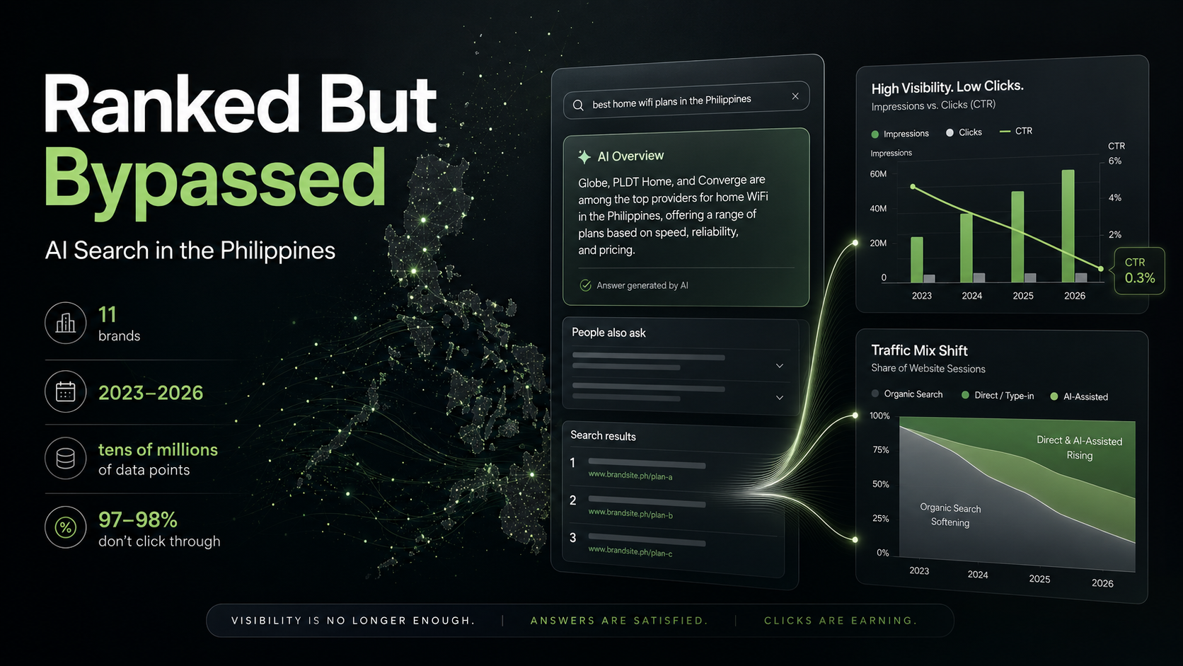 Ranked But Bypassed: What 11 Brands and Tens of Millions of Data Points Reveal About AI Search in the Philippines